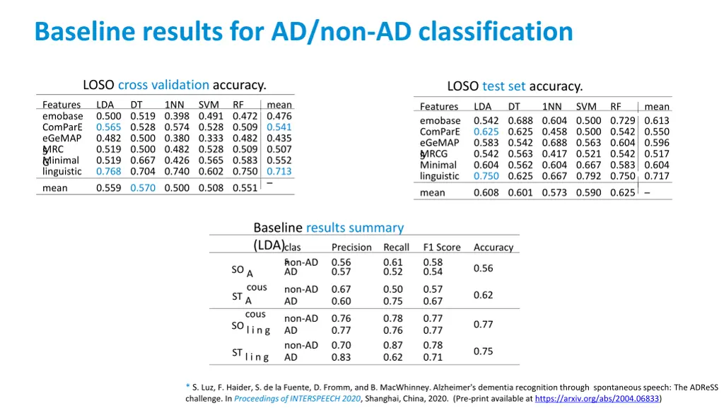 baseline results for ad non ad classification