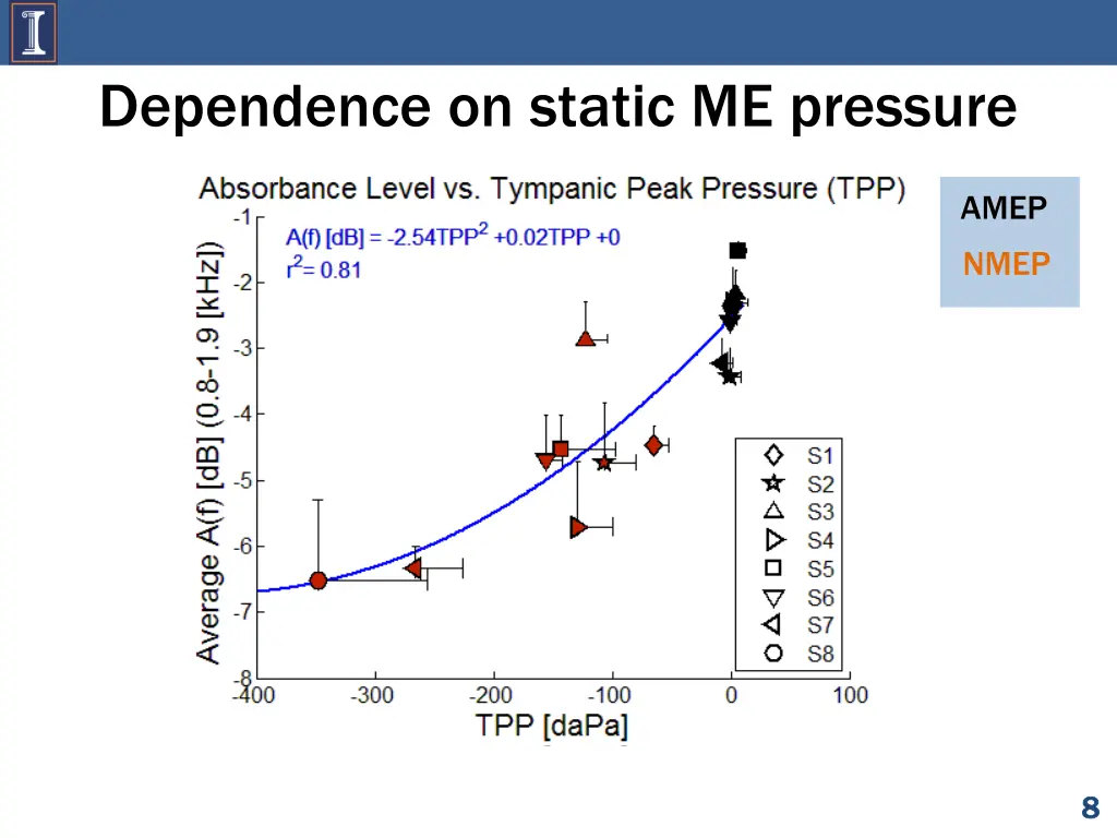 dependence on static me pressure