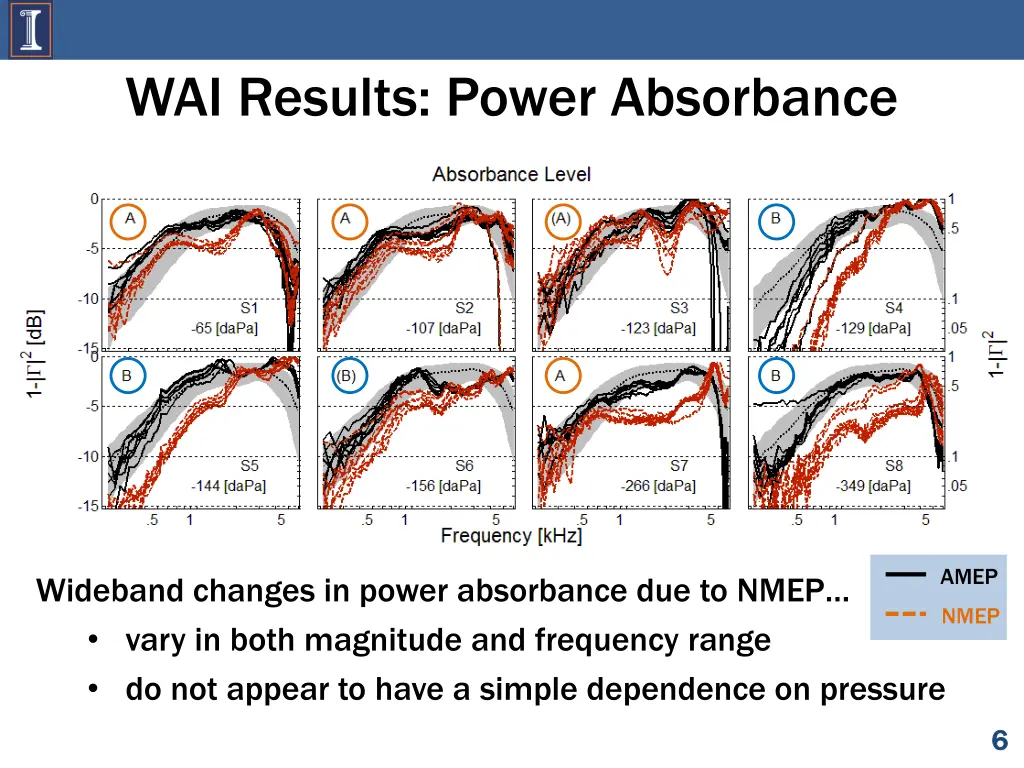 wai results power absorbance 2