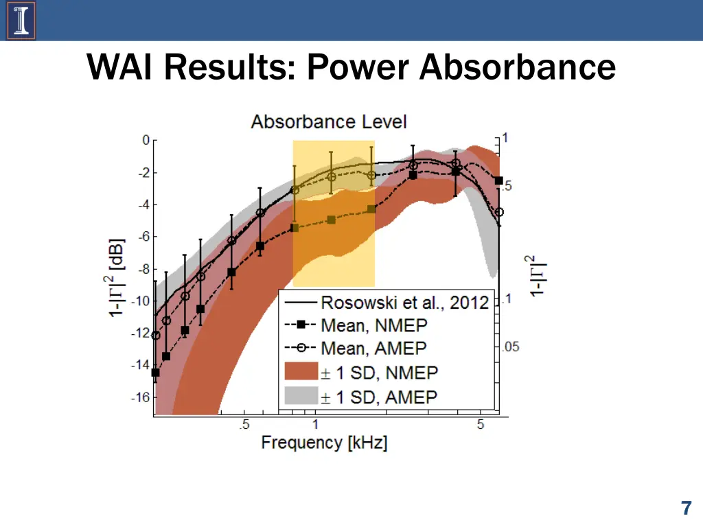 wai results power absorbance 4