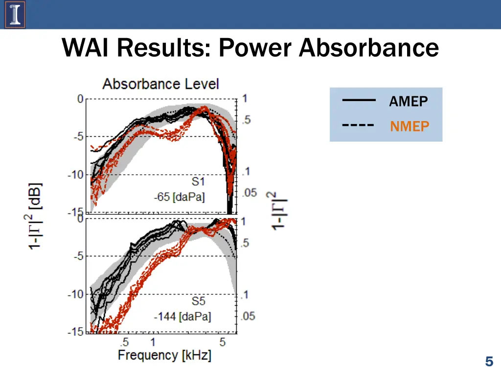 wai results power absorbance