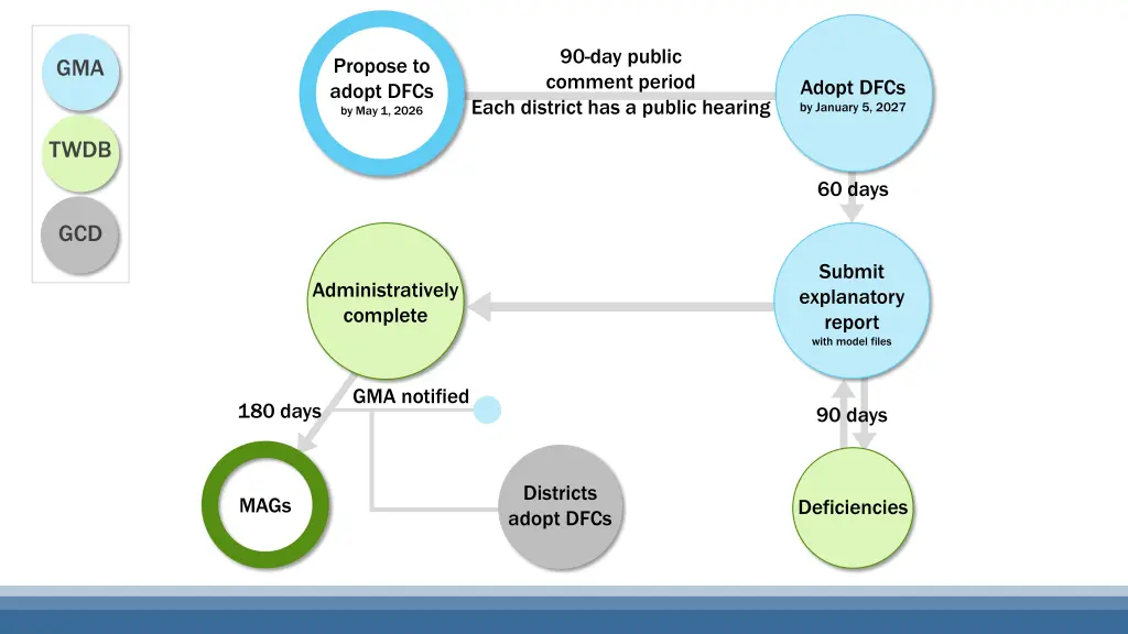 90 day public comment period each district