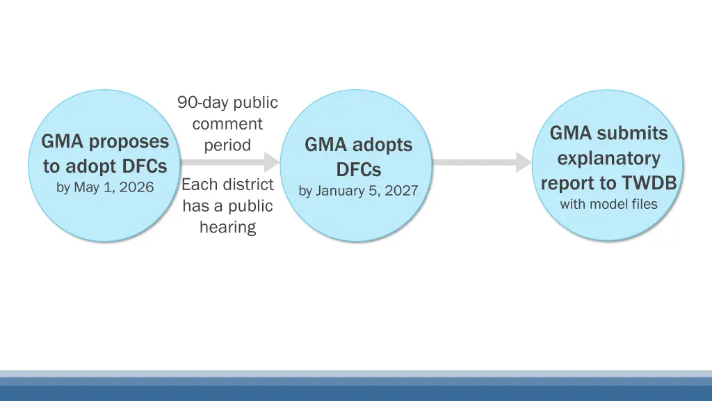90 day public comment period