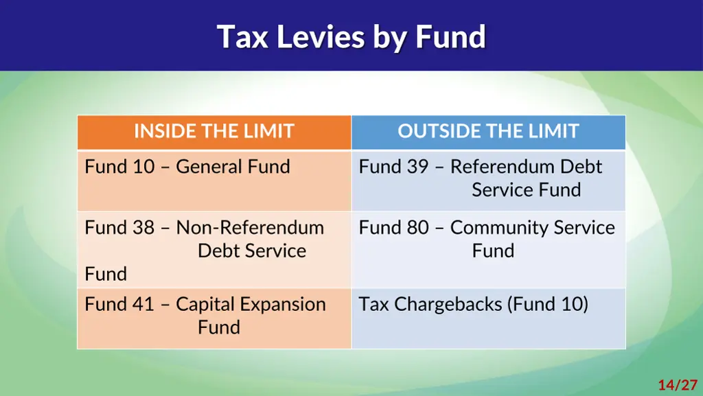 tax levies by fund