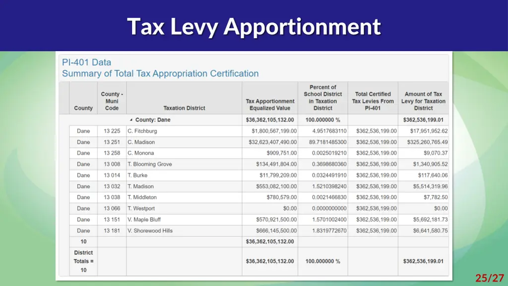 tax levy apportionment 1