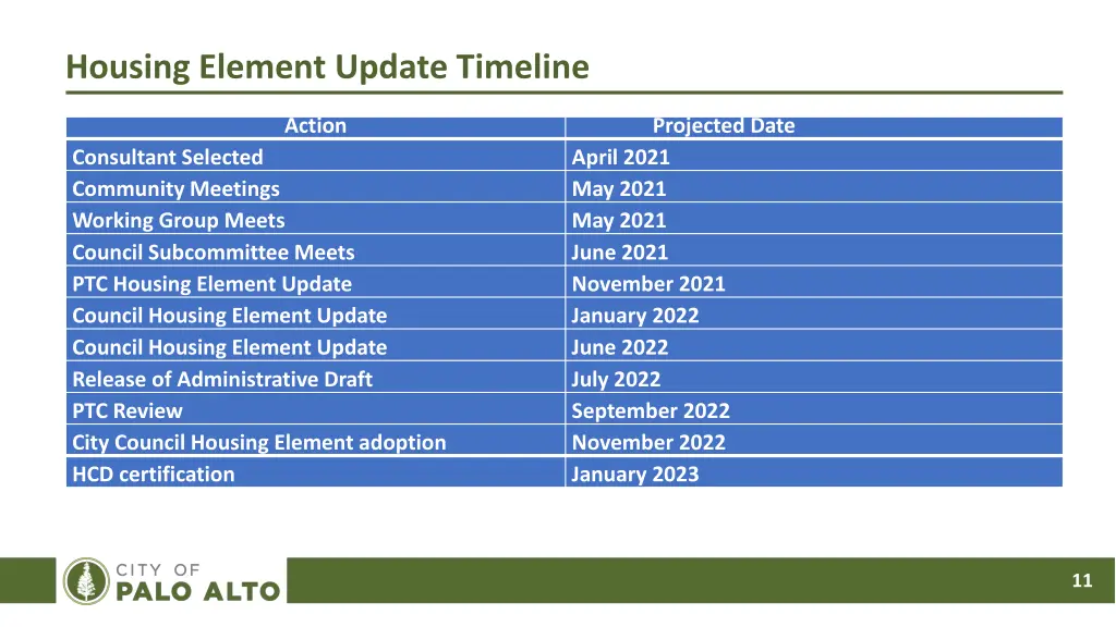 housing element update timeline