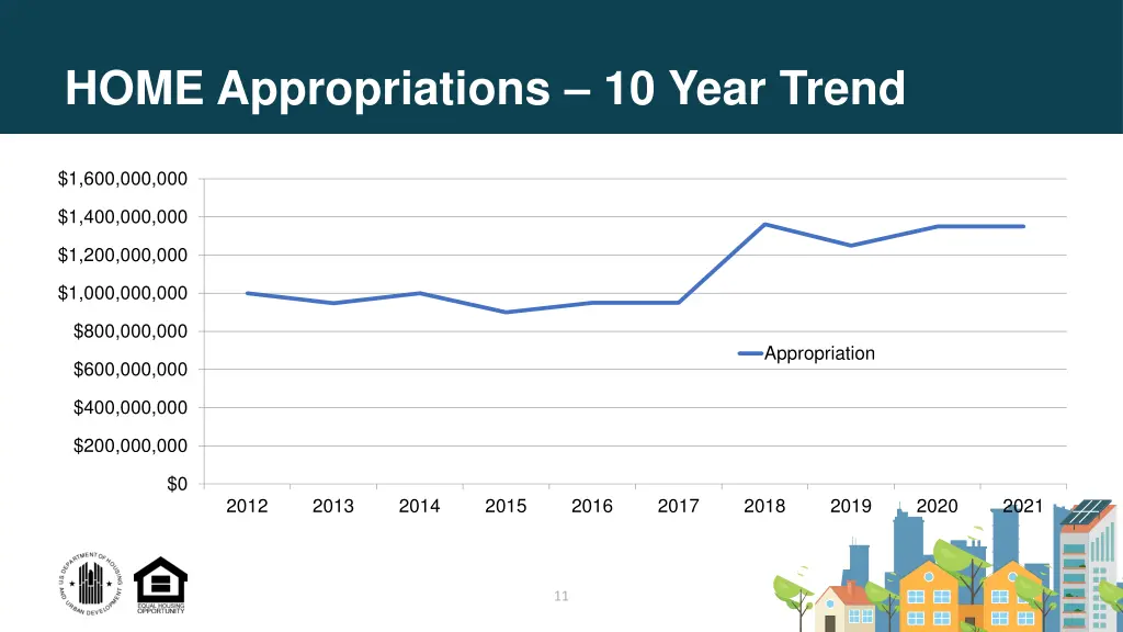 home appropriations 10 year trend