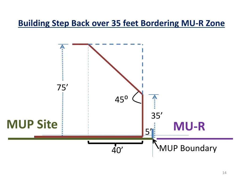 building step back over 35 feet bordering
