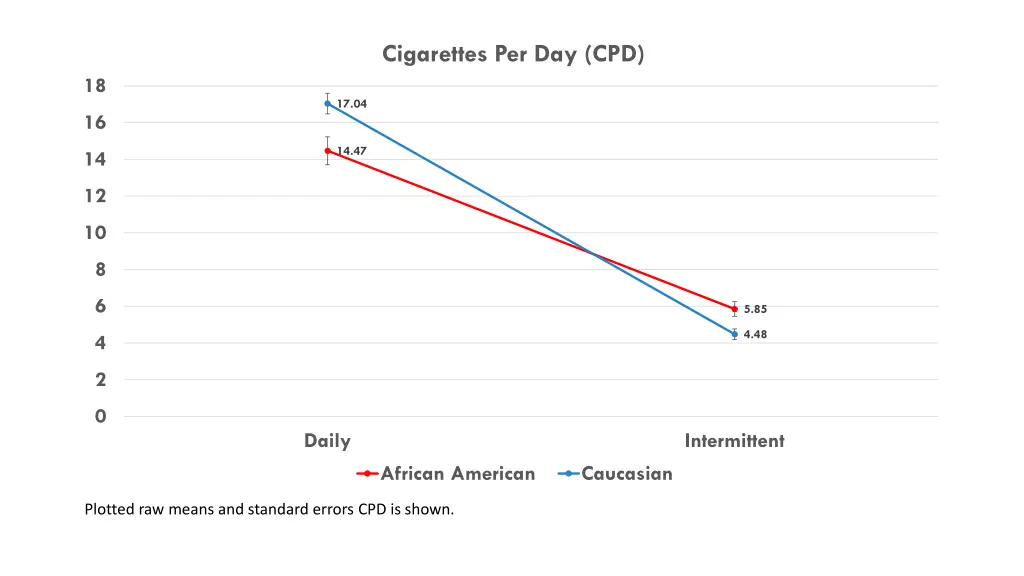cigarettes per day cpd