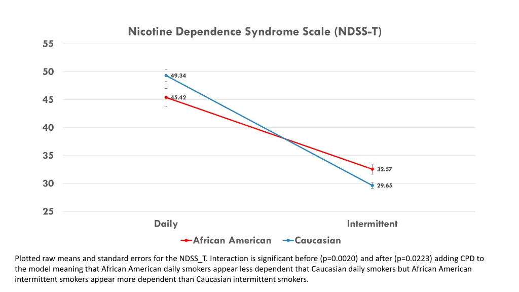 nicotine dependence syndrome scale ndss t