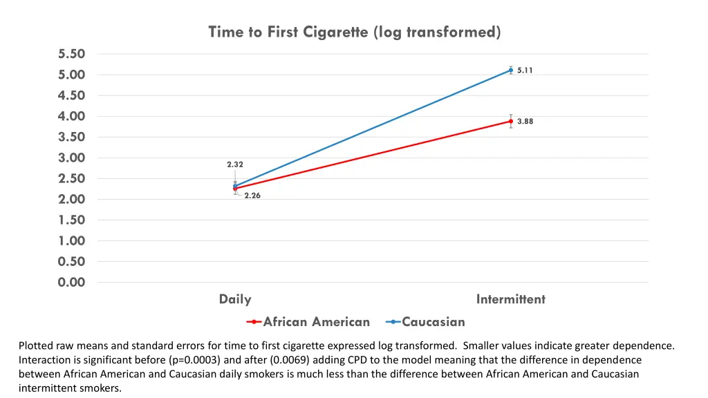 time to first cigarette log transformed