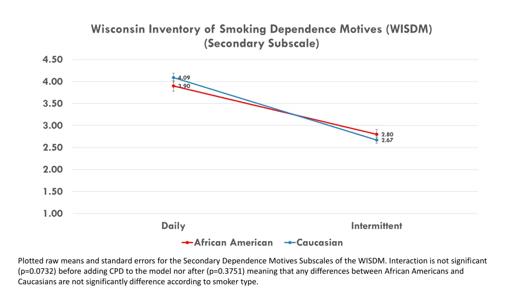 wisconsin inventory of smoking dependence motives 1