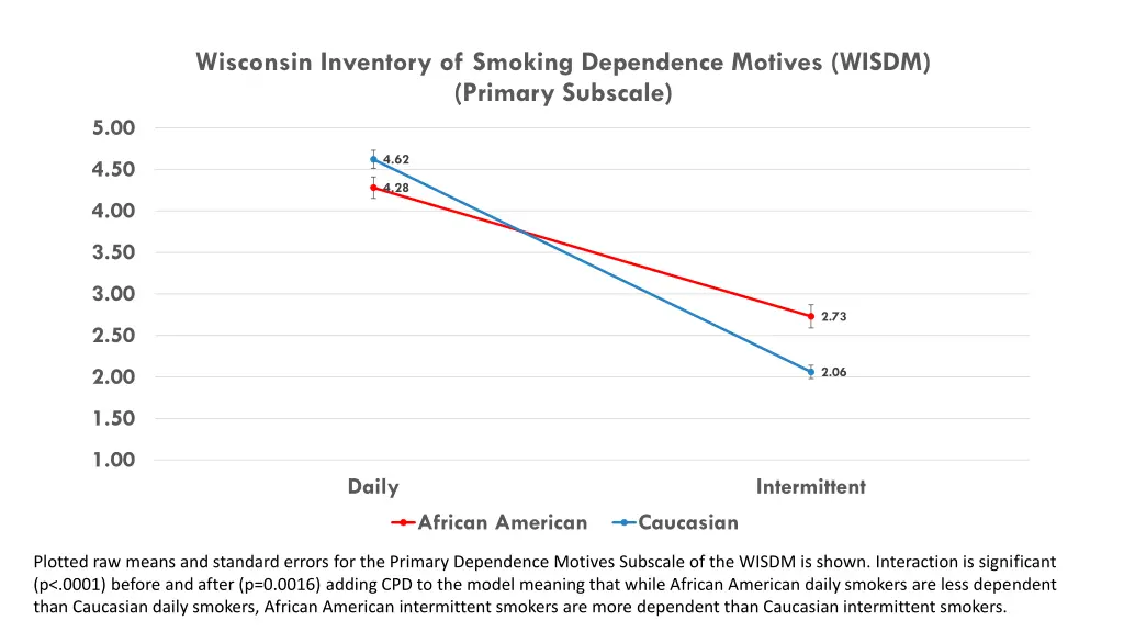 wisconsin inventory of smoking dependence motives