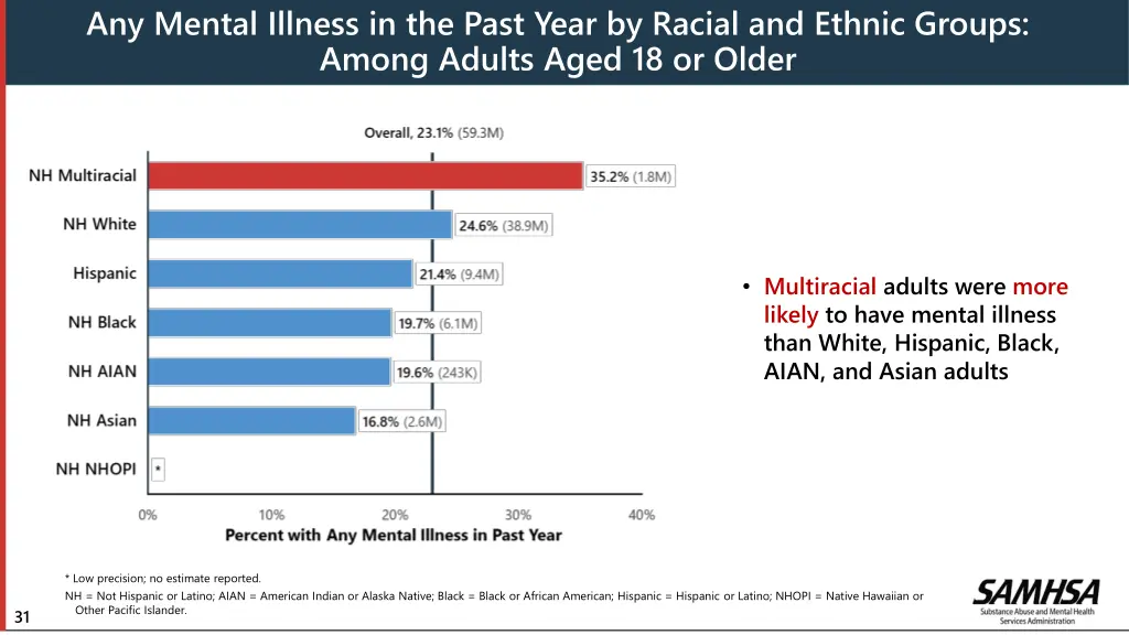 any mental illness in the past year by racial