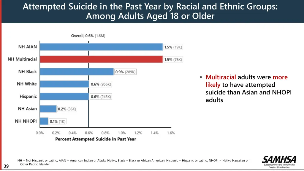 attempted suicide in the past year by racial