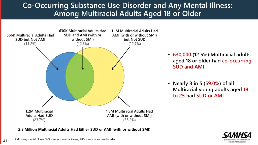 co occurring substance use disorder