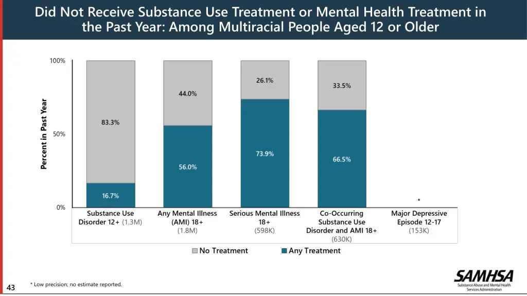 did not receive substance use treatment or mental