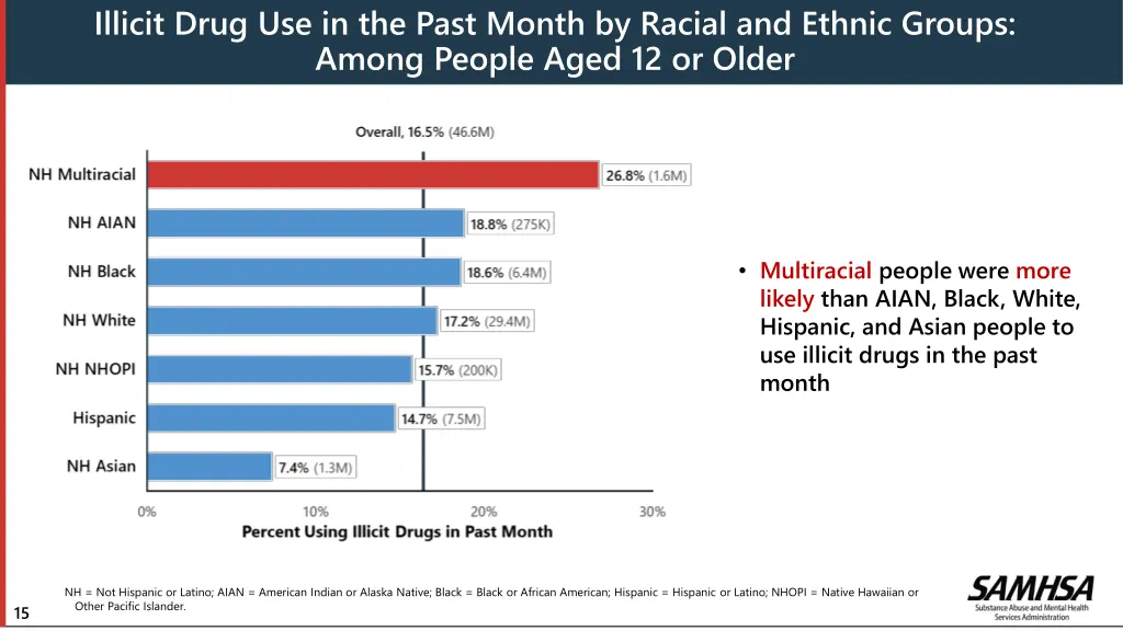 illicit drug use in the past month by racial
