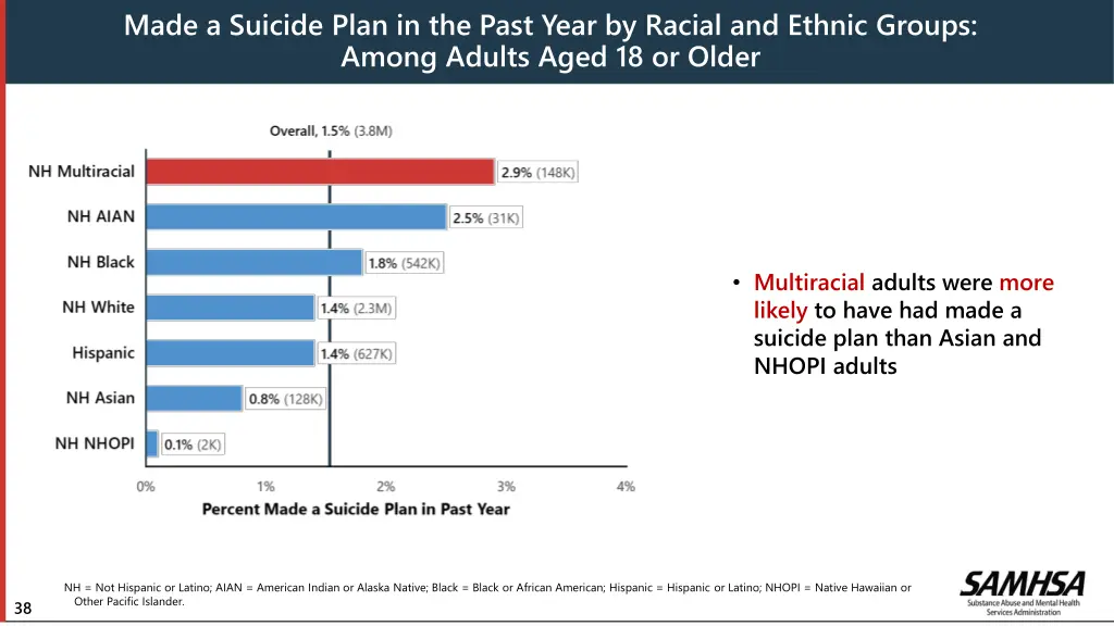 made a suicide plan in the past year by racial