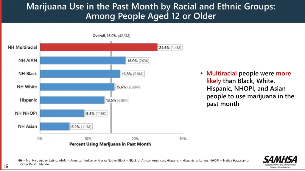 marijuana use in the past month by racial