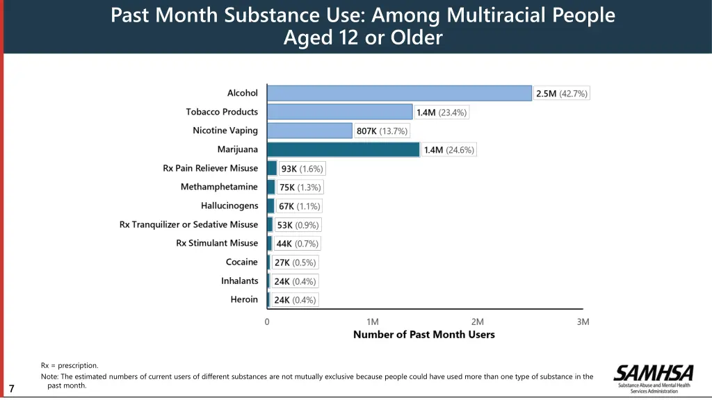 past month substance use among multiracial people