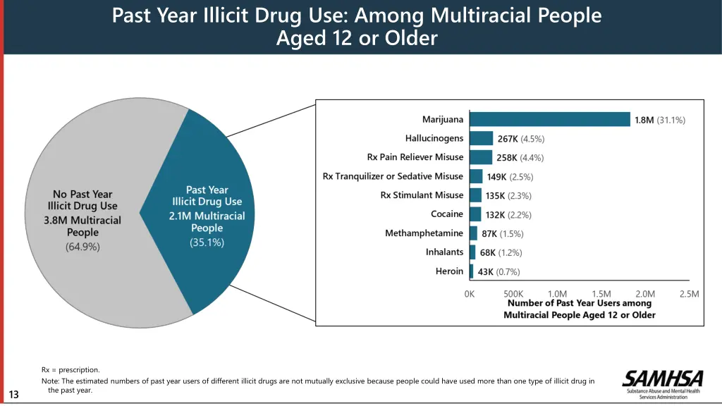 past year illicit drug use among multiracial
