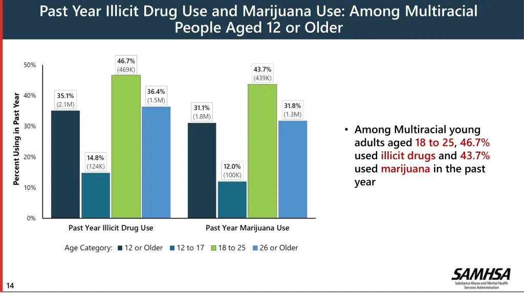 past year illicit drug use and marijuana