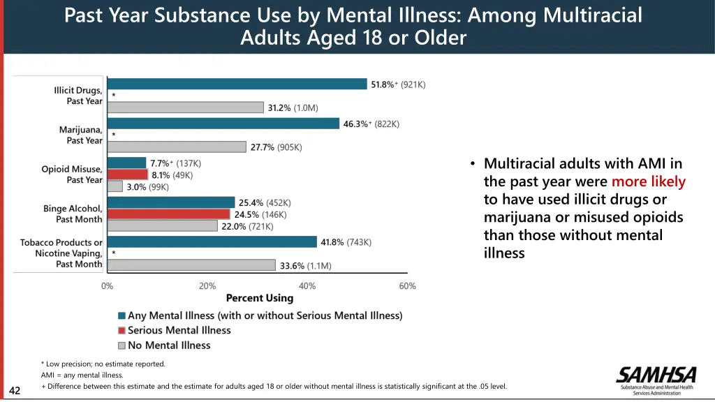 past year substance use by mental illness among