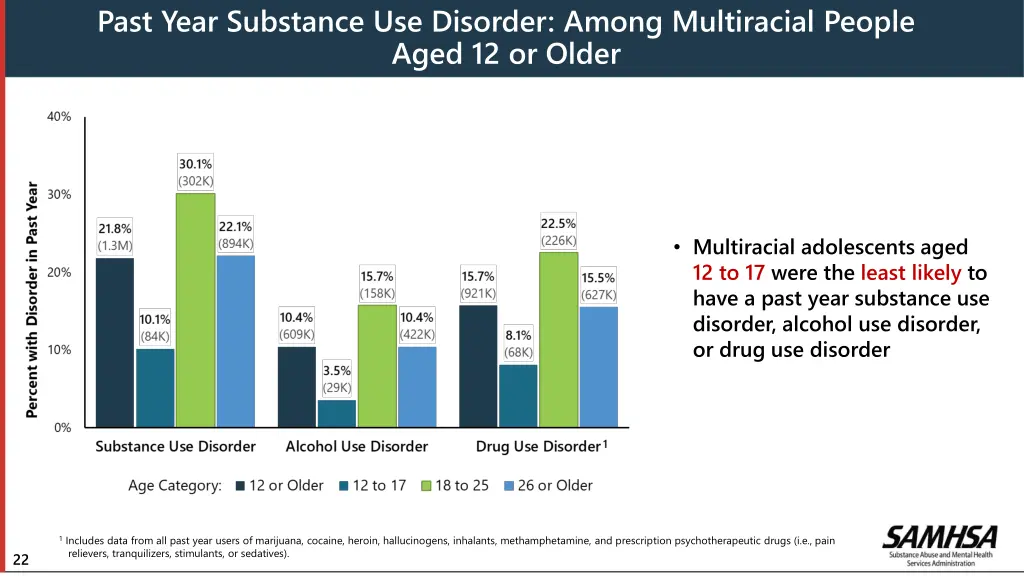 past year substance use disorder among
