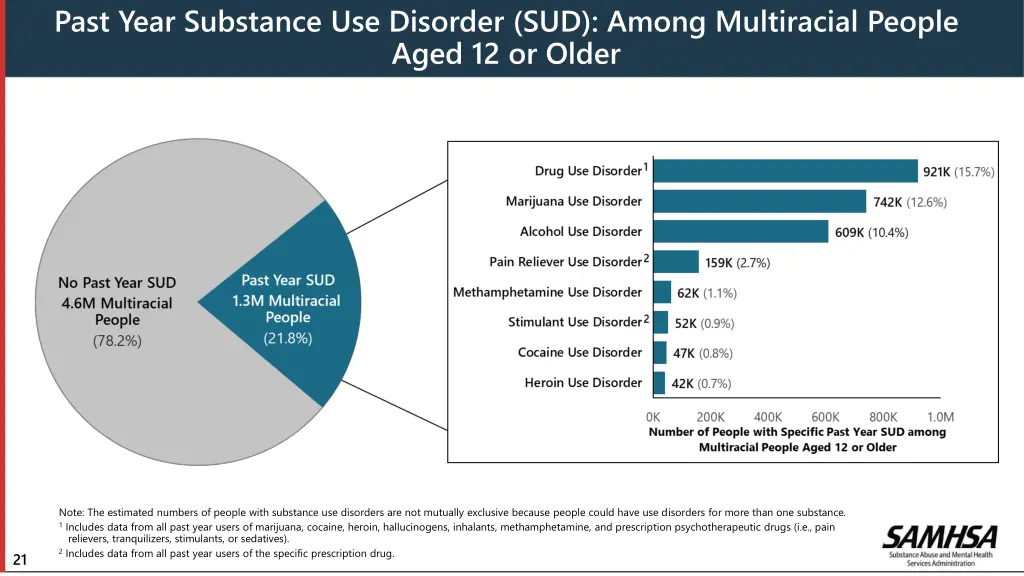past year substance use disorder sud among