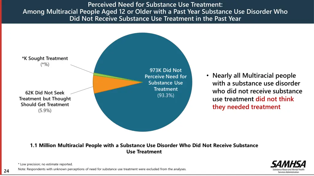 perceived need for substance use treatment among
