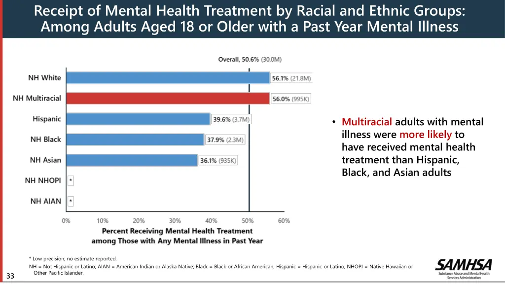 receipt of mental health treatment by racial