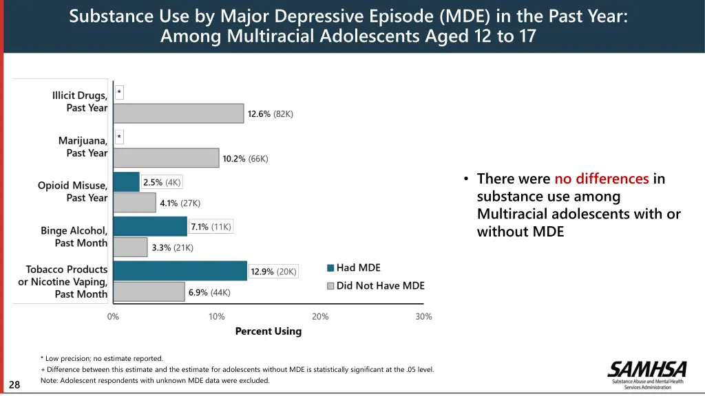 substance use by major depressive episode