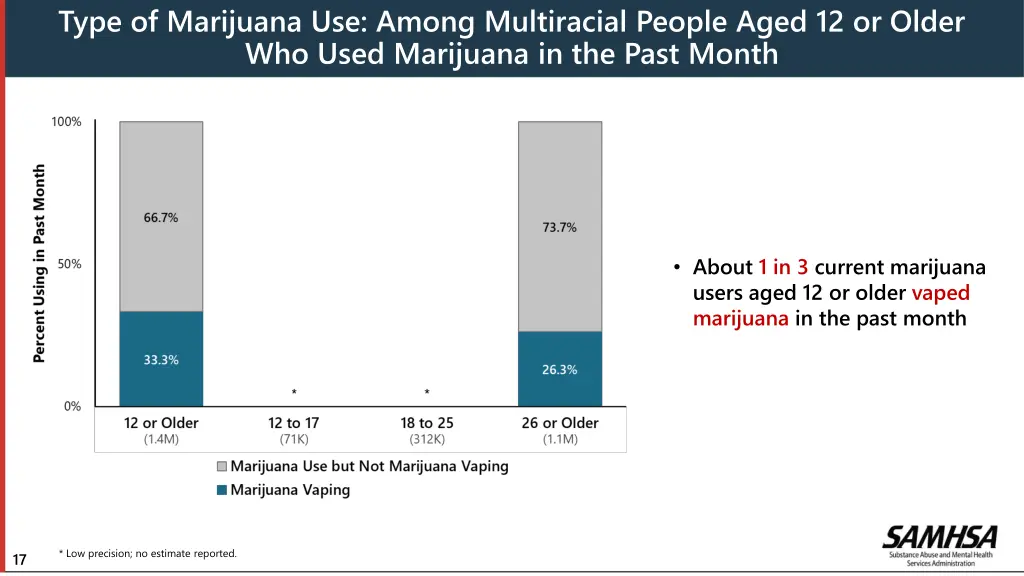 type of marijuana use among multiracial people