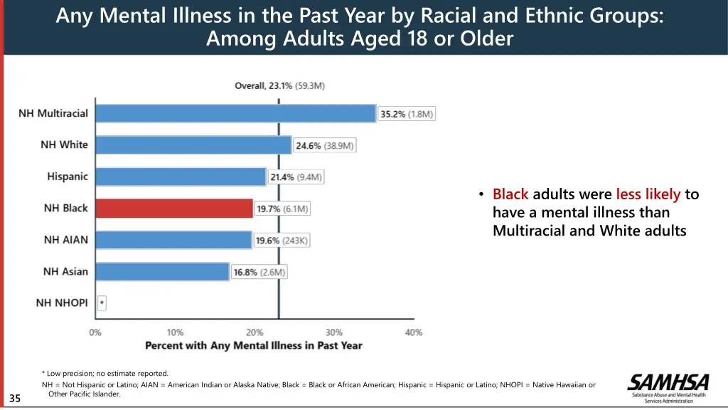 any mental illness in the past year by racial