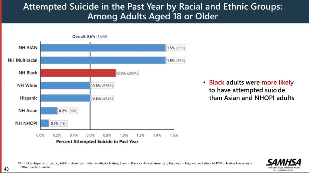 attempted suicide in the past year by racial