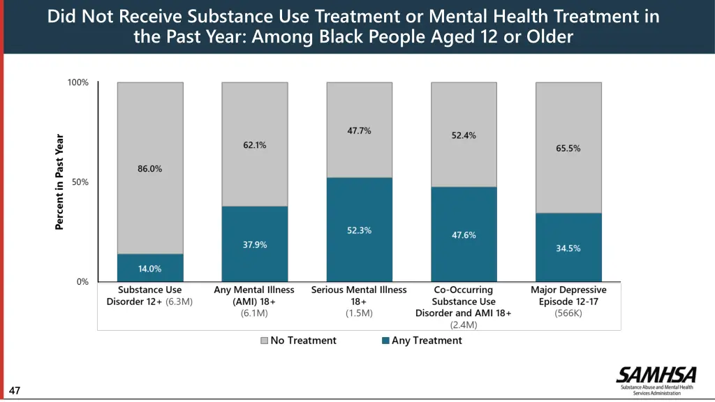 did not receive substance use treatment or mental