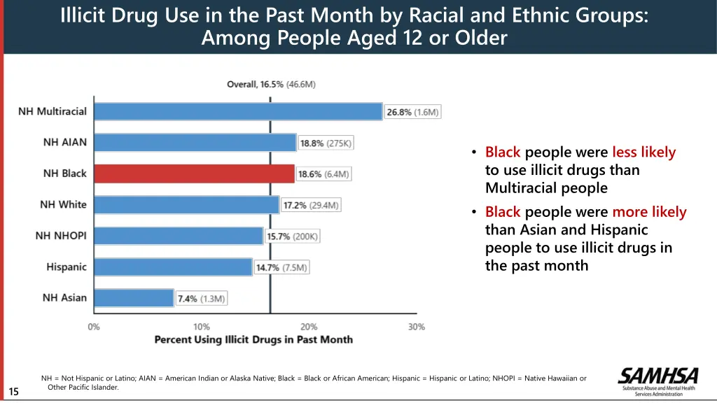 illicit drug use in the past month by racial