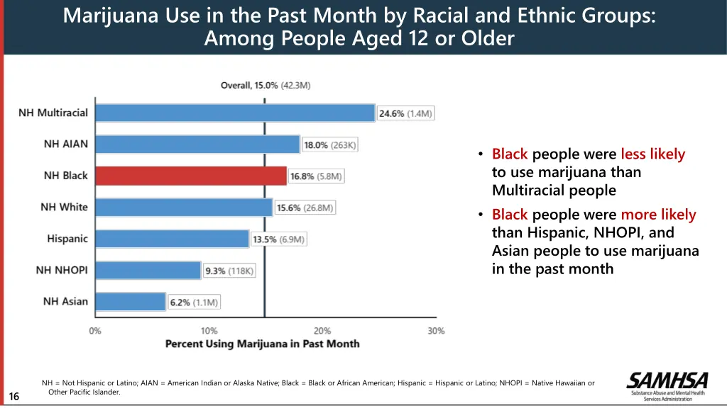 marijuana use in the past month by racial