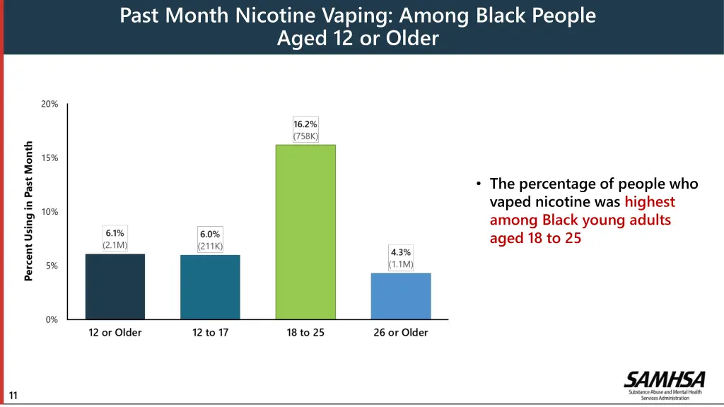 past month nicotine vaping among black people