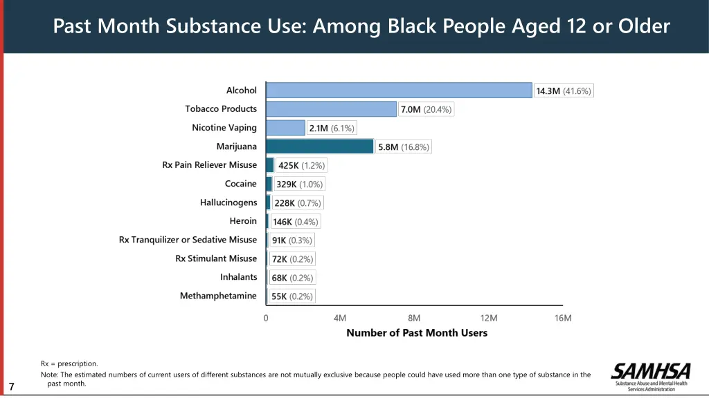 past month substance use among black people aged