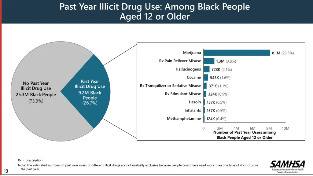 past year illicit drug use among black people