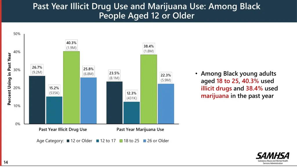 past year illicit drug use and marijuana