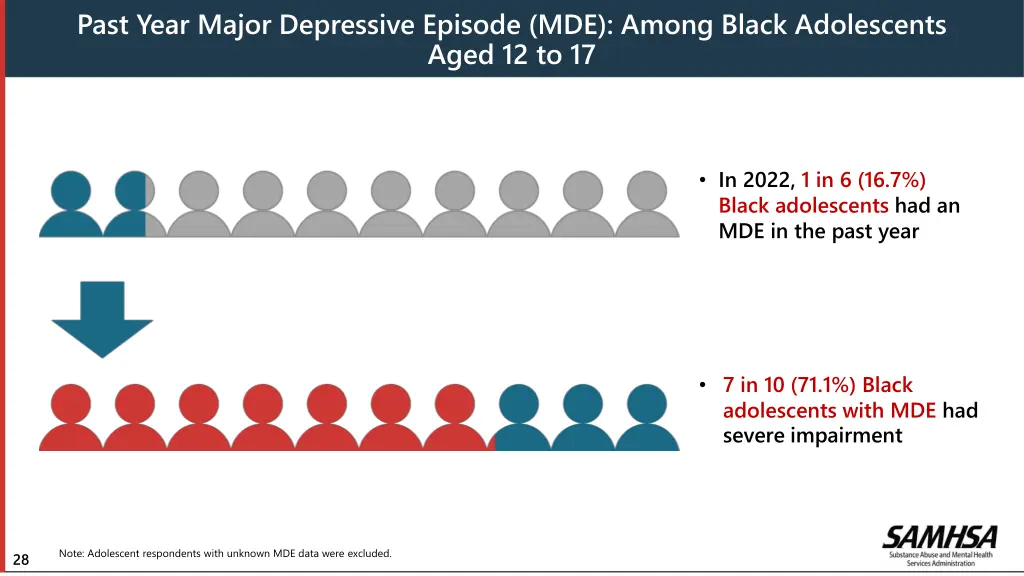 past year major depressive episode mde among