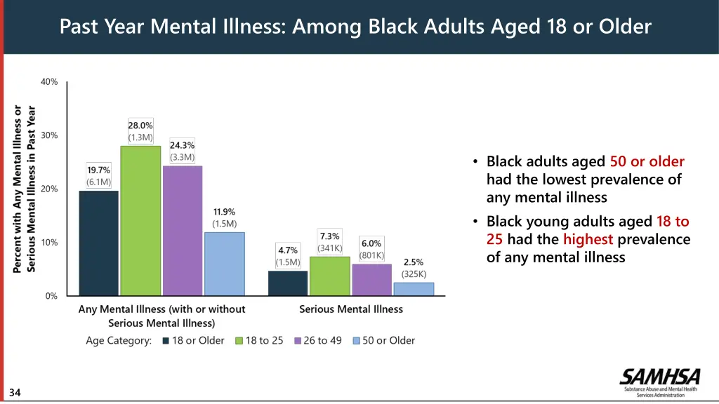past year mental illness among black adults aged