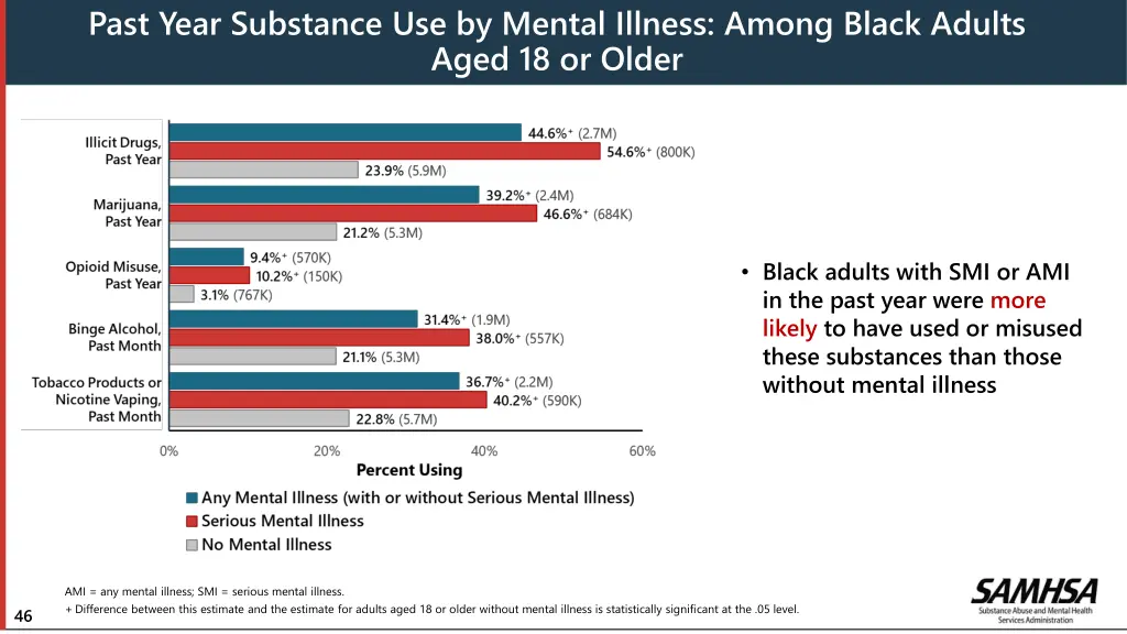 past year substance use by mental illness among