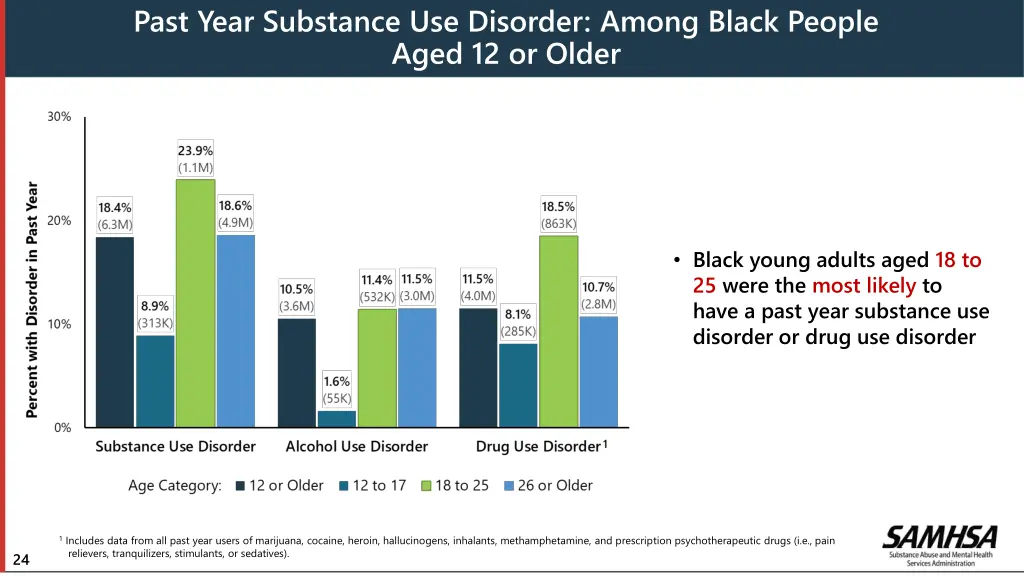 past year substance use disorder among black