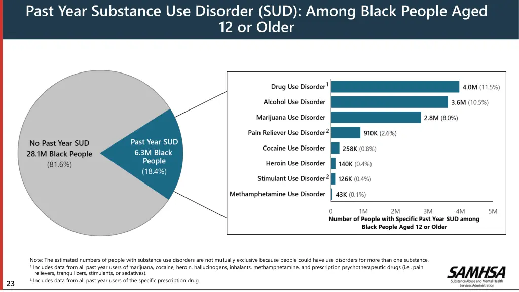 past year substance use disorder sud among black