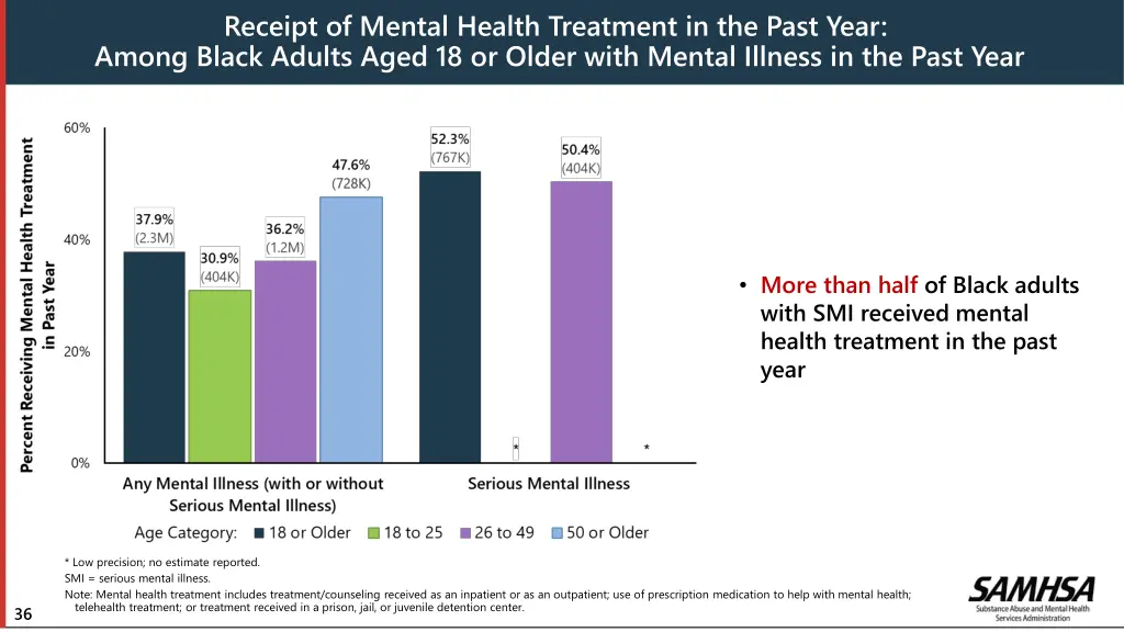 receipt of mental health treatment in the past