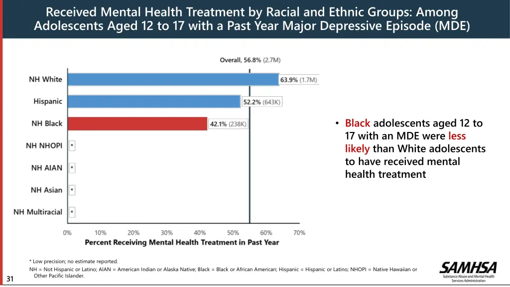 received mental health treatment by racial